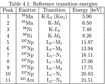 Table  4.1:  Reference  transition  energies Peak  Emitter  Transition  Energy  [keV]