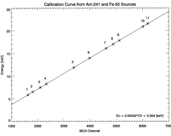 Figure  4-2:  Calibration  curve  for  detector  apparatus  with  55 Fe  and  241 Am  sources.