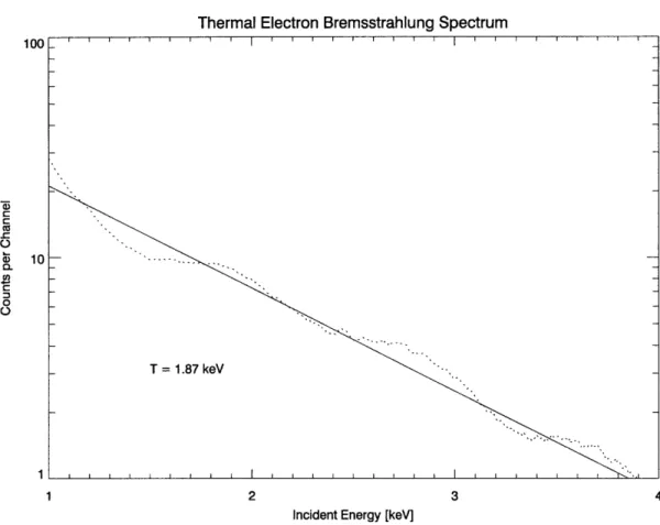 Figure  4-3:  Thermal  Electron  Spectrum  Recorded  by  the  PHA  system.  The  dotted line  is  the  smoothed  dataset  and  the  solid  line  is  the  fit.