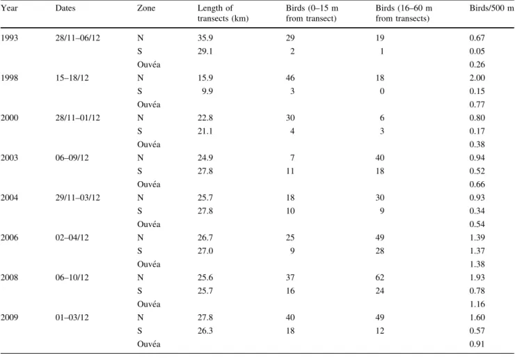 Table 1 Number of Ouve´a Parakeets (Eunymphicus uvaeensis) recorded per 500 m, dates and total length of transects in the north (N), south (S) and the entire island (weighted by surface of suitable habitat) of Ouve´a