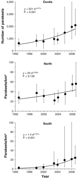 Fig. 2 Estimated parakeet numbers on Ouve´a and parakeet density (with 95% confidence intervals) in the north and south with exponential regression lines (x = years after 1993)