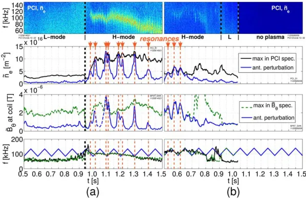 Figure 7: From top to bottom: a PCI spectrogram, a comparison of the estimated coherent fluctuation  magnitude, I A H xy , versus the peak amplitude in the fluctuation spectrum for a PCI chord signal; the same  analysis for a Mirnov coil signal, and the lo