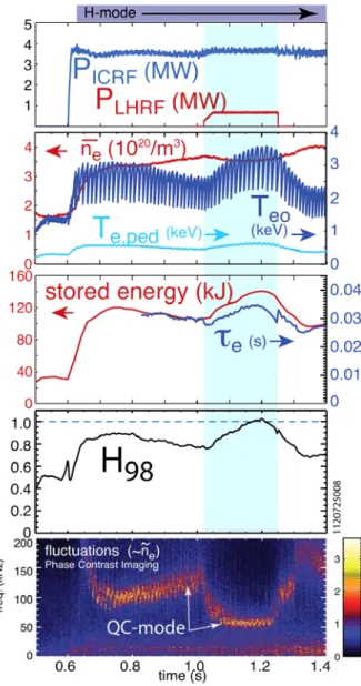 Figure 2: During the injection of modest power  Lower Hybrid RF (shaded period), the H 98 -factor  increases significantly