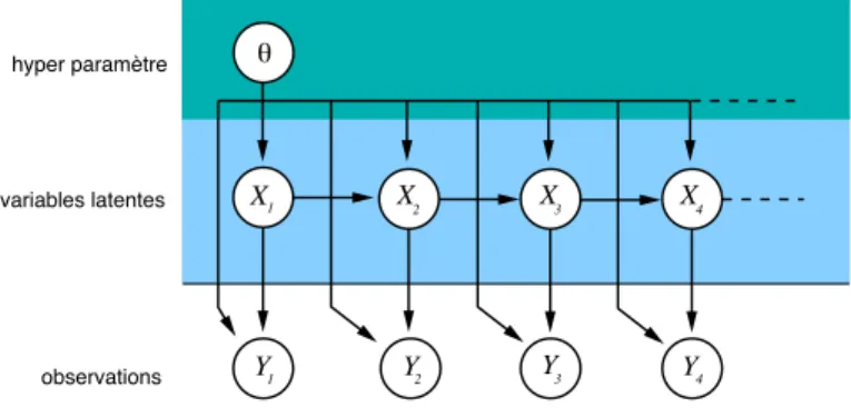 Figure 7. Graphical representation of the hidden Markov model (12) with an unknown parameter.