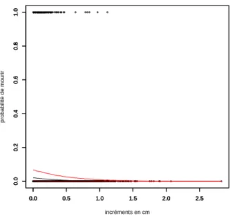 Figure 1. Estimation of the mortality probability by a maximum likelihood approach from model (4)