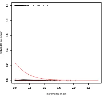 Figure 3. Estimation of the mortality probability by maximum likelihood estimation from model (6)