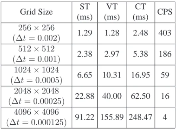 Table 1. Performance results for different grid sizes. ST: average simulation time, VT: avg.