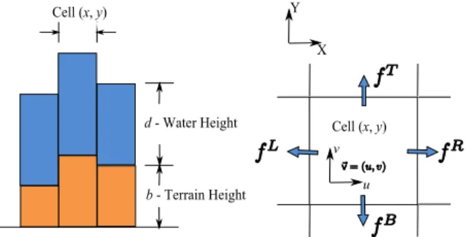 Figure 2. Our data structure and the neigh- neigh-boring information