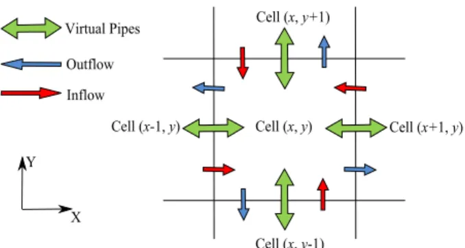 Figure 3. Pipe model notations. Each cell is connected to its four neighbors through  vir-tual pipes.