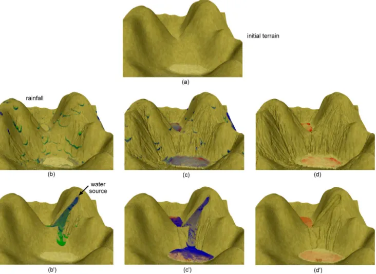 Figure 6. Mountain eroded by rainfall (b, c, d) and water source (b’, c’, d’) respectively.