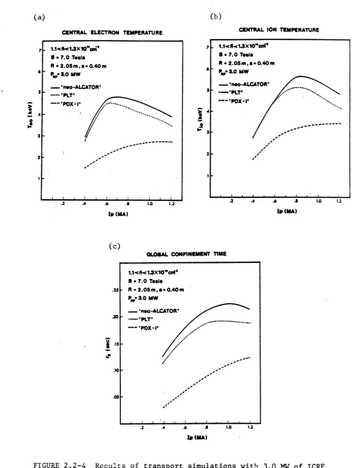 FIGURE  2.2-4  Results  of  transport  simulations with  3.0  MW of  ICRF heating shown  as  a  function of  plasma  current  for  fixed average  density.7650 -neo-A...,.R---- Pox--J~mffi~m ~A  -I1.1<'5<1.3X10"Cra5B a 7.0  TeslaR -2.05m, a -0.40 