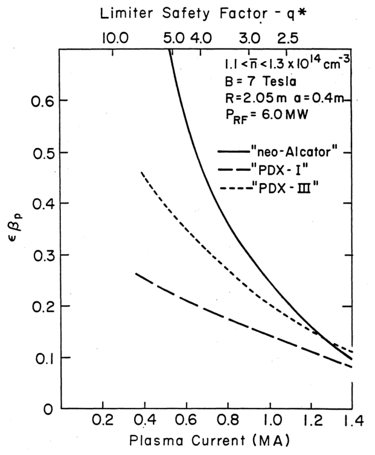 FIGURE  2.2-8  Normalized  pressure  e8p  as  a function  of  current  with 6 MW  combined  LH and  ICRF heating.