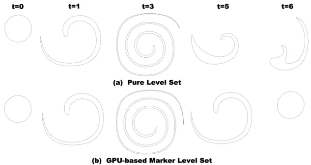 Figure 5. 2D Vortex test: (a) interface evolution with level-set (b) interface evolution with GPU-based MLS