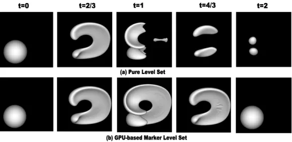 Figure 6. 3D Enright deformation test: (a) interface evolution with level-set (b) interface evolution with GPU-based MLS