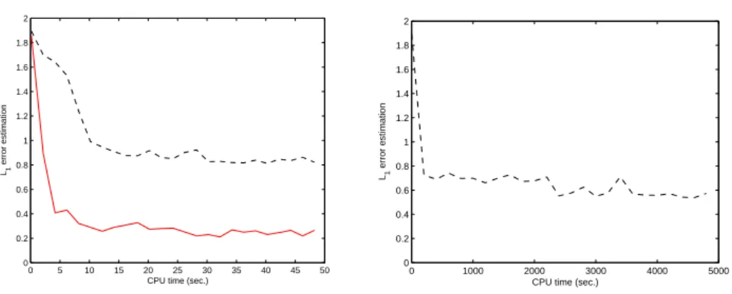 Figure 1: Left: Evolution of the indicator  k , see (5), for the parallel/independent MwG sampler (- -), and for the parallel/interacting MH sampler (–)