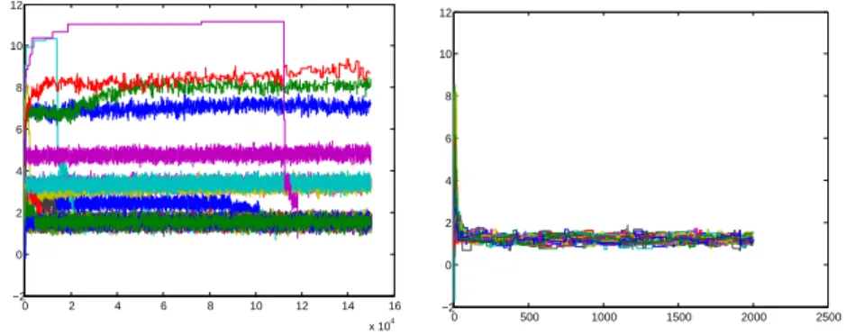 Figure 2: Evolution of the estimation of the parameter r versus the MCMC iterations: