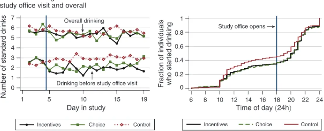 Figure 4 ) . About 10 percent of the individuals in the Incentive and Choice Groups  delayed the time of their first drink from between 10 am and noon to the evening