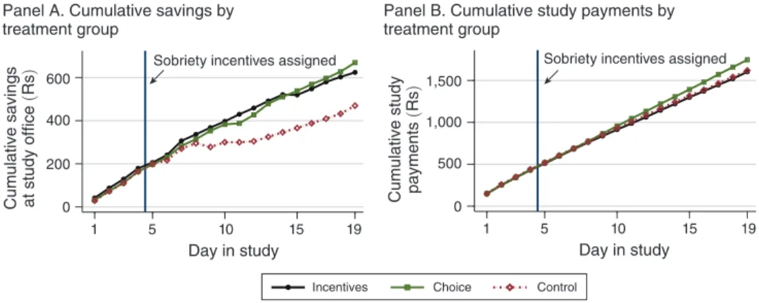 Figure 5. Cumulative Savings and Study Payments by Day in Study