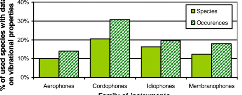 Figure 4: Proportion of species with listed used for which vibrational properties are already  retrieved, depending on the different organological families