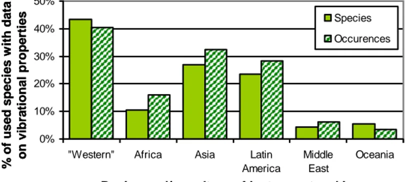 Figure 5: Proportion of species with listed used for which vibrational properties are already  retrieved, depending of region/culture of instrument making