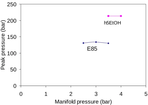 Figure 4 shows the peak pressure at knock-free conditions. For the case of the E85, the  maximum pressure indicated by the engine is about 140 bar