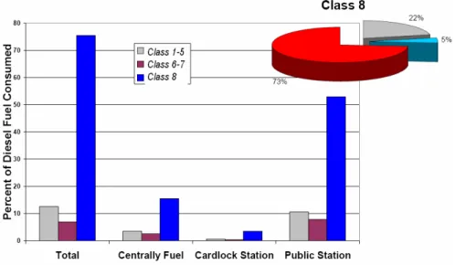 Figure 1. Percentage of diesel consumed by class and by refilling method 