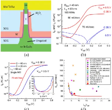 Fig.  2(e)  shows  the  HCl:IPA  digital  etch  rate  of  antimonide  NWs, exhibiting a radial etching rate of 1.0 ± 0.1 nm/cycle