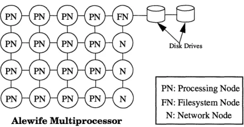 Figure 2.2: Implementing NFS on the Alewife Multiprocessor.