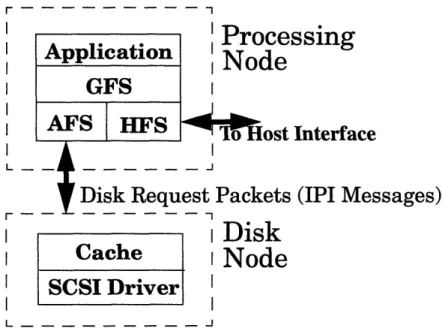 Figure 3.2: Software organization of the Alewife Filesystem.