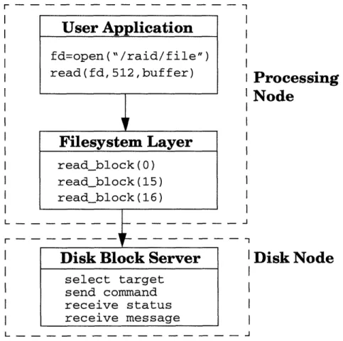 Figure 3.3: Logical Interfaces of the Alewife Filesystem.
