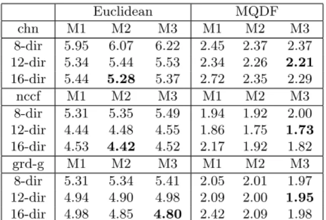 Table 2: Error rates (%) of 8-direction, 12-direction, and 16-direction features on ETL9B database.
