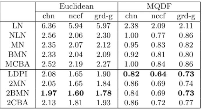 Table 4: Error rates (%) of various normalization methods on ETL9B database.
