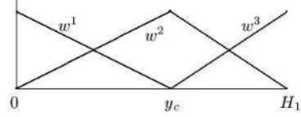 Figure 2: Weight functions for partitioning line den- den-sity map into soft strips.