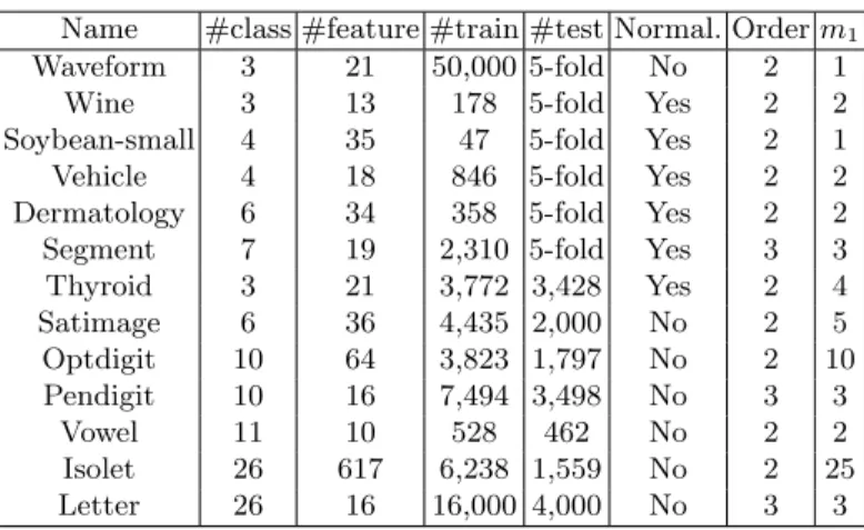 Table 1. Summary of 12 datasets from UCI Repository. The right two columns shows the selected polynomial order and subspace dimensionality (multiple of m 1 ).