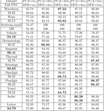 Table 2. Test accuracies (%) of PNC (full and PCA) and PNC-DFE on 12 datasets.
