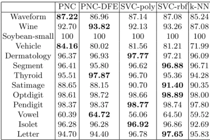 Table 3. Highest accuracies of PNC (full and PCA), PNC-DFE, SVCs and k-NN classifier. PNC PNC-DFE SVC-poly SVC-rbf k-NN Waveform 87.22 86.96 87.14 87.08 85.24 Wine 92.70 93.82 92.13 93.26 87.08 Soybean-small 100 100 100 100 100 Vehicle 84.16 80.02 81.56 81