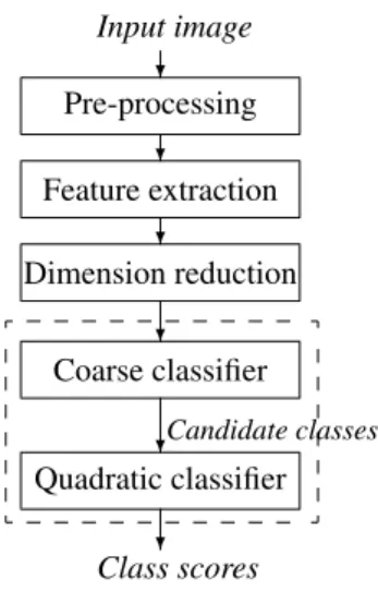 Figure 1. Diagram of the HCCR system For character image normalization, we use a global curve fitting-based normalization method, named bi-moment  nor-malization [10], which yields comparable performance with line density-based nonlinear normalization at s