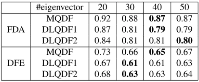 Table 1. Error rates (%) on ETL9B using MQDF combined with FDA and DFE