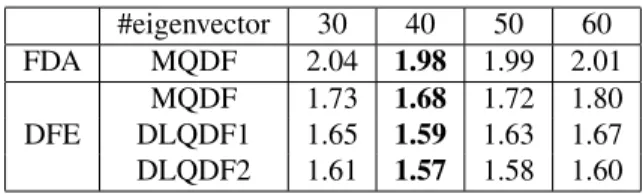 Table 3. Error rates (%) on CASIA using MQDF combined with FDA and DFE