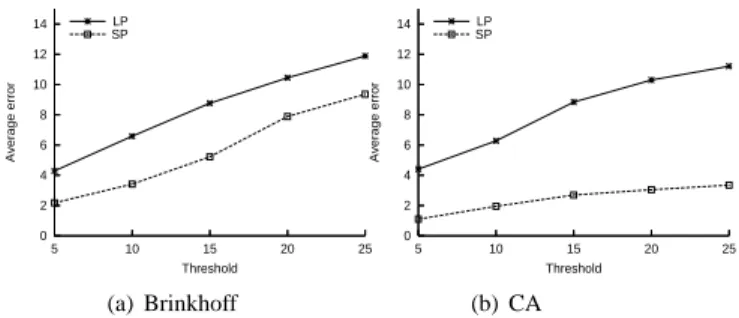 Figure 7: Prediction Accuracy with Different Threshold