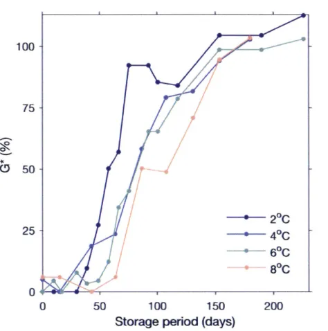 Fig.  6.  Cumulative  percent  germination  of cyst cohorts exhumed  from different  cold  storage treatments  and durations  and  incubated  under  optimal  conditions  (15*C,  light,  and oxygen)  for one week