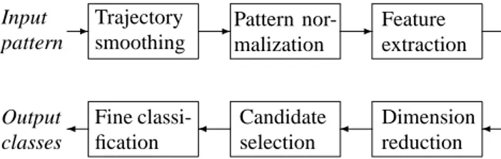 Figure 1 . Diagram of online character recognition system.