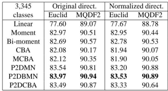 Table 1 shows the test accuracies (correct rates on test set) of 3,345-class recognition, and Table 2 shows the test accuracies of 2,965-class Kanji recognition