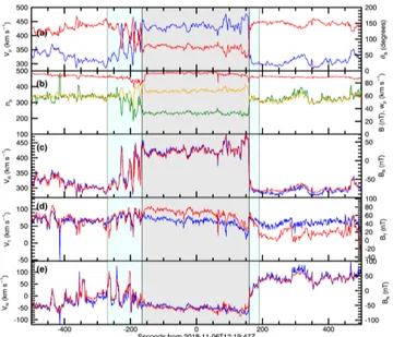 Figure 3. A closer look at a velocity spike. The same formatting is used as in Figure 2, but focused on a single 1,000 second interval