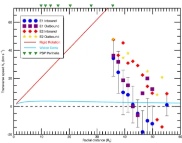 Figure 4. Large circulation of solar wind seen near Sun. Averaged rotational flow, V pT , over 1.75R S intervals during E1 (inbound in blue with error bars indicating standard deviation representative of all observations, outbound in purple) and E2 (inboun