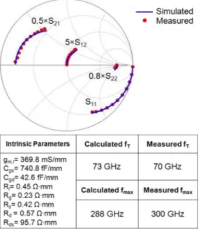 Fig. 5. (Top) Comparison of simulated and measured S-parameters at V DS = 16 V and V GS = − 2.2 V