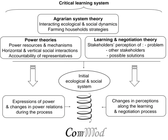 Figure 1. Conceptual analytical framework 
