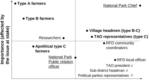 Figure 4. Matrix showing the stakeholders’ relative influence and importance in the Nantaburi  National Park issue in Nan province