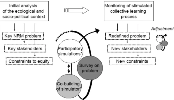 Figure 2. Main steps and dynamic of the Companion modelling process implemented in Nan  Province