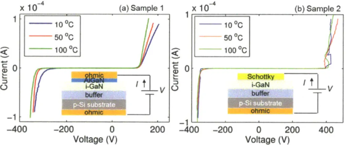 Figure 2-6.  Vertical  GaN-Si  leakage  measurement  with (a) ohmic-contact  sample  1 and (b) Al-Schottky-contact  sample 2  at substrate  temperature  of 10  C,  50 0 C and  100*C